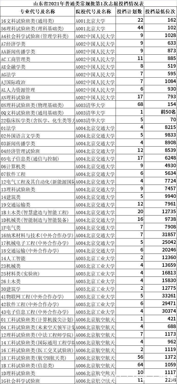 本科|5省更新投档线，已有15省市公布2021年高考本科批次投档线！