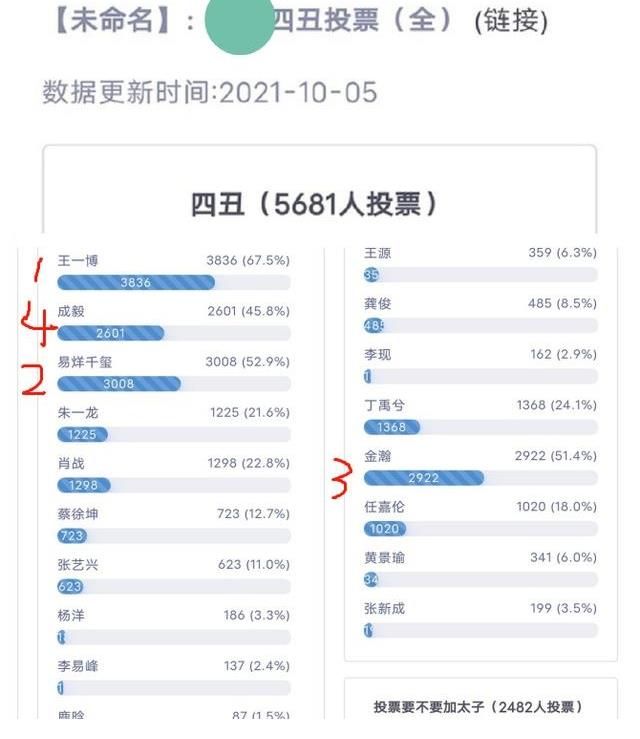 王一博|網友票選“內娛四大丑男”，肖戰楊洋落選，王一博在榜