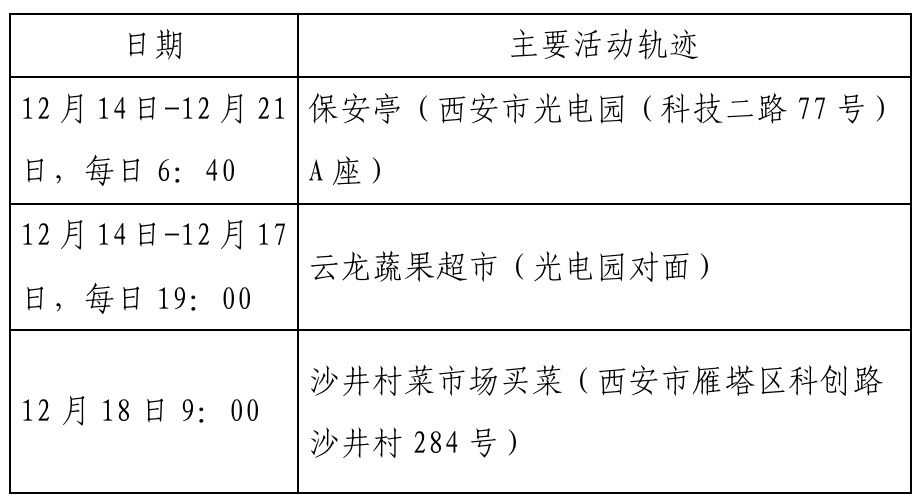 确诊|西安新增确诊病例轨迹公布（22日0时-23日8时）