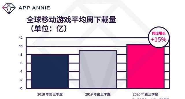 用户|Q3手游新局面：下载量超140亿次，用户支出超200亿美元