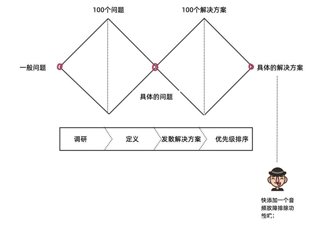 决策|如何根据数以千计的用户洞察，做出最佳的产品决策