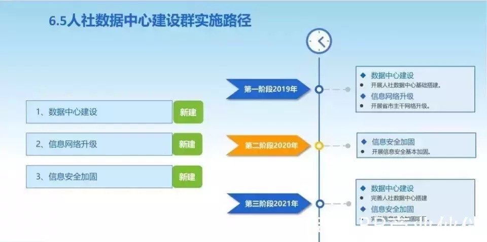 新一代数字化转型信息化总体规划|数字化转型 | 规划