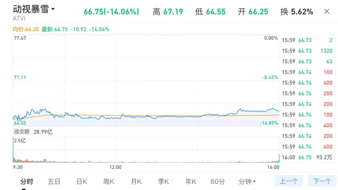 owl|高管出走，《OW2》《暗黑4》延期，动视暴雪股价单日暴跌14%