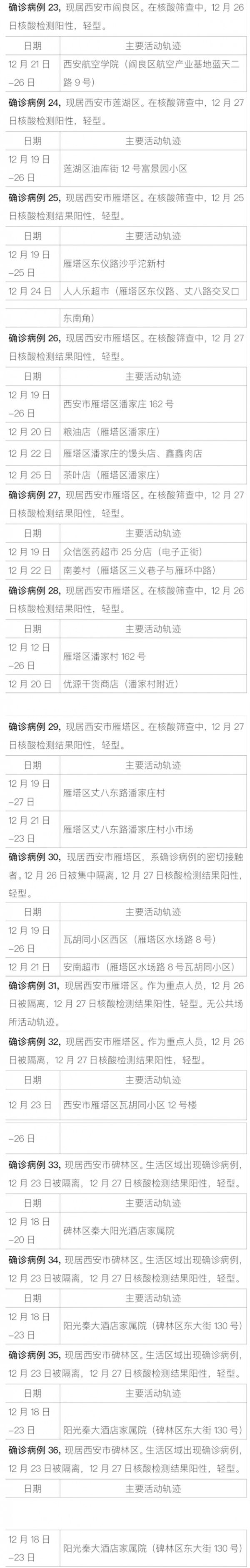 确诊|西安175例新增确诊轨迹公布，多人去过同一所高校