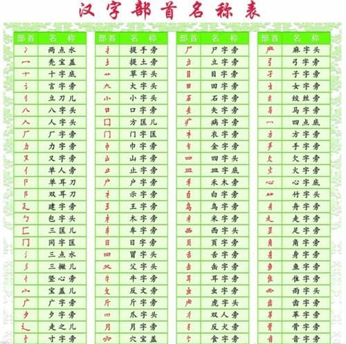 注意 偏旁和部首是不同的概念 快资讯