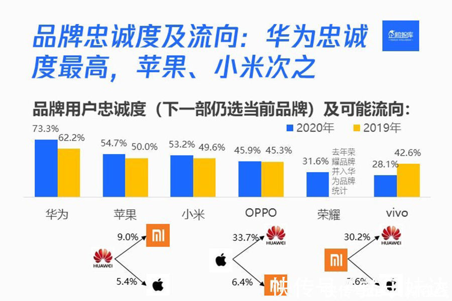 忠诚度|华为手机到底好在哪？为什么用户用过华为还想买？