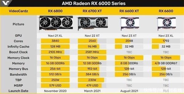 rx|AMD RX 6600 XT下月上市：售价或4000元左右
