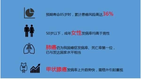 ct|为什么很多人每年都体检，却不能查出早期癌症？关键就在…