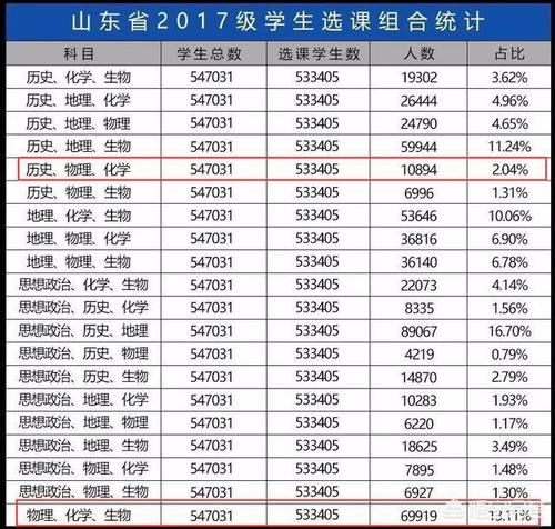 3+3选物化生的学生比例13%、选物化史的3%，赋分后有何区别和优劣？