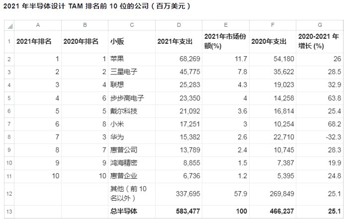 步步高|苹果成2021年全球芯片的最大买家，小米、步步高上升神速，华为却跌破前五