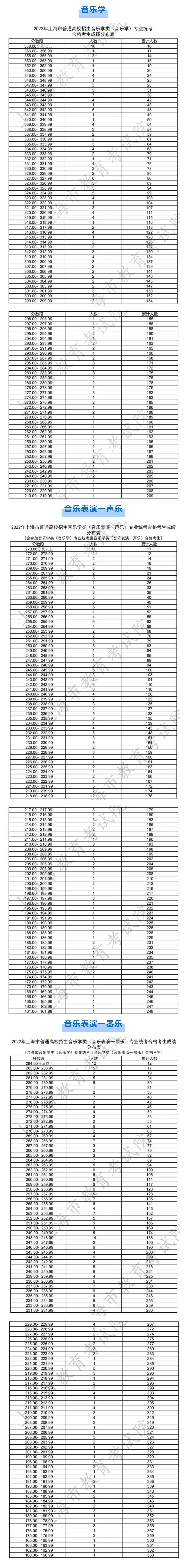 艺术类|沪2022高招各艺术类专业统考合格线及合格名单公布！