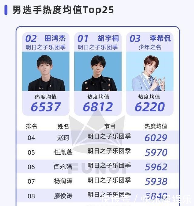 之子乐团季|2020选秀排行蔡徐坤、LISA在榜,THE9虞书欣超刘雨昕成最大赢家