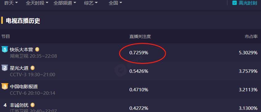 湖南卫视|《大本营》收视率拿第一，成毅张予曦助阵，节目组请对人了