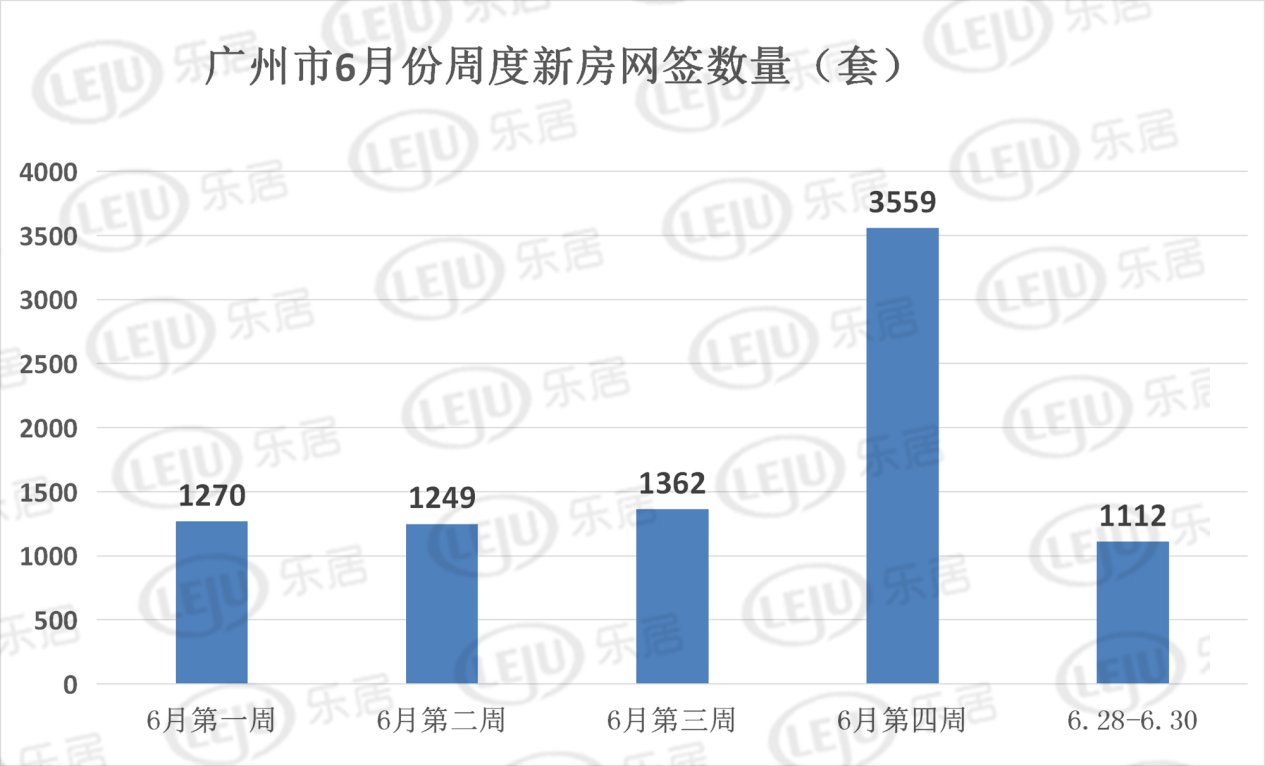广州新房上半年成交逐月走低 6月住宅网签仅8552套|市场成交| 增城