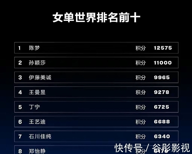 陈梦|只差687分！伊藤美诚退赛乒乓世界杯，王曼昱迎来超越伊藤好机会