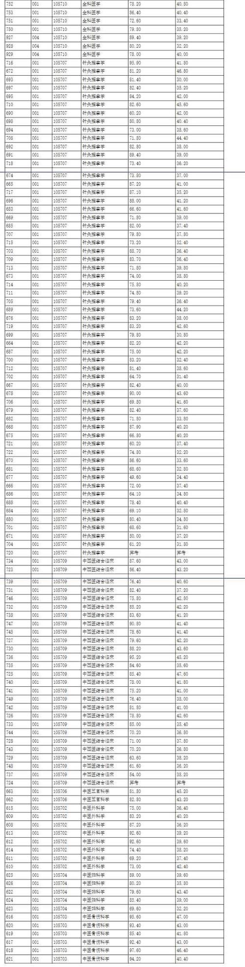 天津中医药大学2021硕士研究生各学院一志愿+调剂拟录取名单汇总