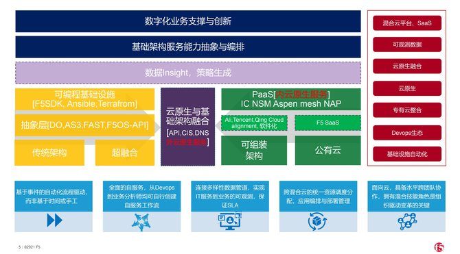 terr云原生时代，F5如何驰骋疆场?