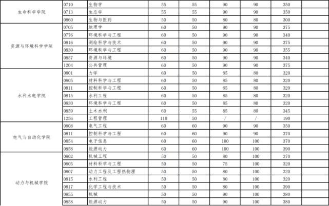 2021年考研人的盼望，华中高校复试分数线，每份等待都值得