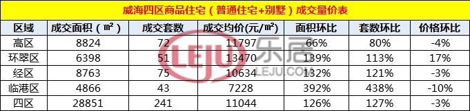 上周威海楼市成交继续回温 开发商相继降价促销|市场成交| 成交金额