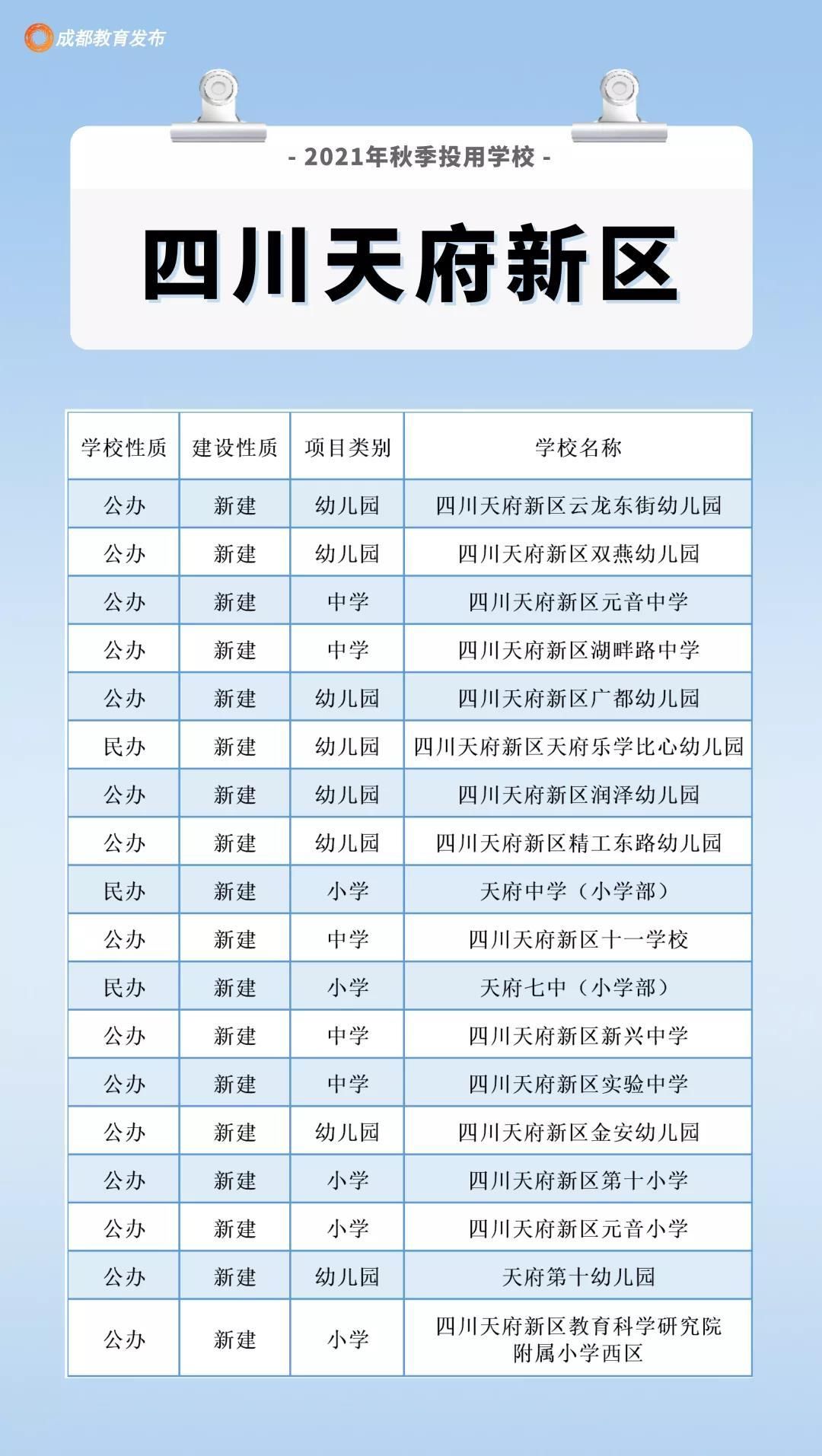 四川新闻网|213所15.8万个学位，新学期成都这些学校投用啦！