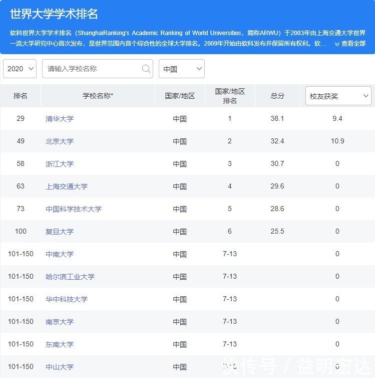 软科世界大学2020年排行榜，我国有168所进入1000强