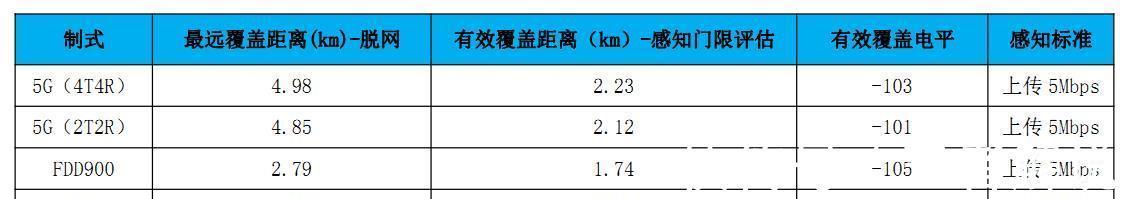 上行|黑龙江移动700M5G基站建设内部数据曝光!