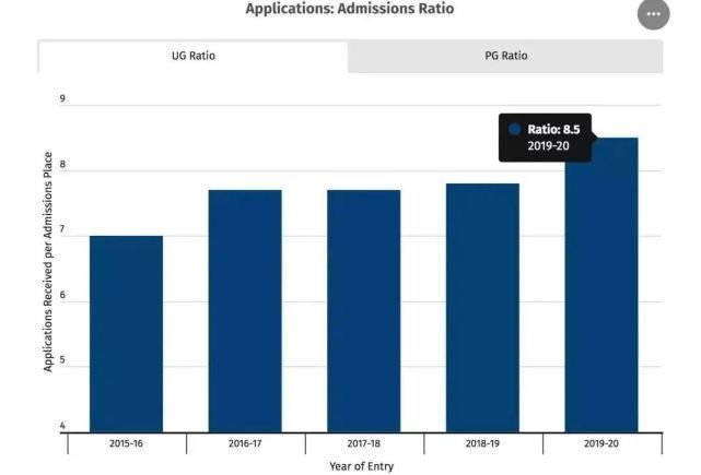 录取率|帝国理工学院公布2019-2020年录取数据，看看你心仪的专业竞争是否激烈