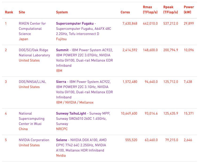 日本|日本超算领跑 TOP500，各国展开百万兆级计算竞赛