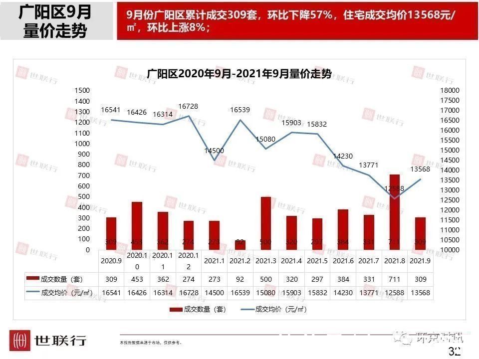安次区|2021年9月廊坊部分区域成交量及房价走势一览