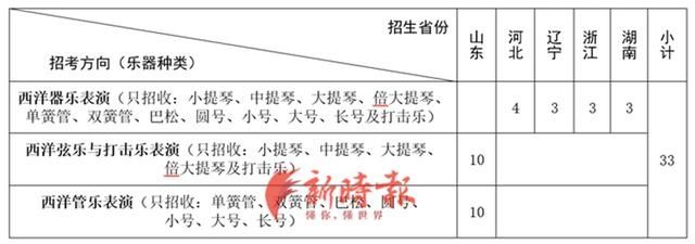 山东大学今年艺术类专业计划招生190人，详表来了