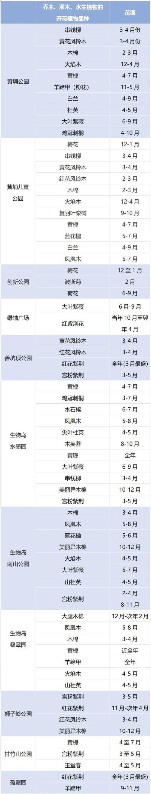 波斯菊、木棉花、黄花风铃木……黄埔这些地方，花开似海！