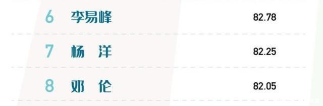 末尾 男艺人商业季榜出炉,王一博远超肖战,张艺兴排名却跌至末尾