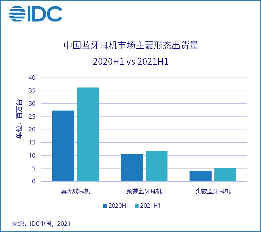 蓝牙耳机|IDC：2021上半年中国蓝牙耳机市场出货量5374万台，同比增长近27%