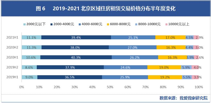 交易量|【上半年·北京租赁】量价与2019年同期持平 短期市场依旧向好