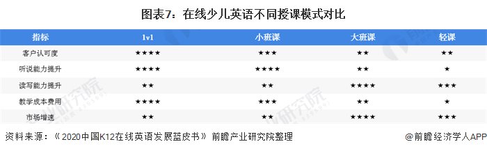 培训|2020年中国在线少儿英语培训行业市场竞争格局分析 菲教1对1模式更具竞争力