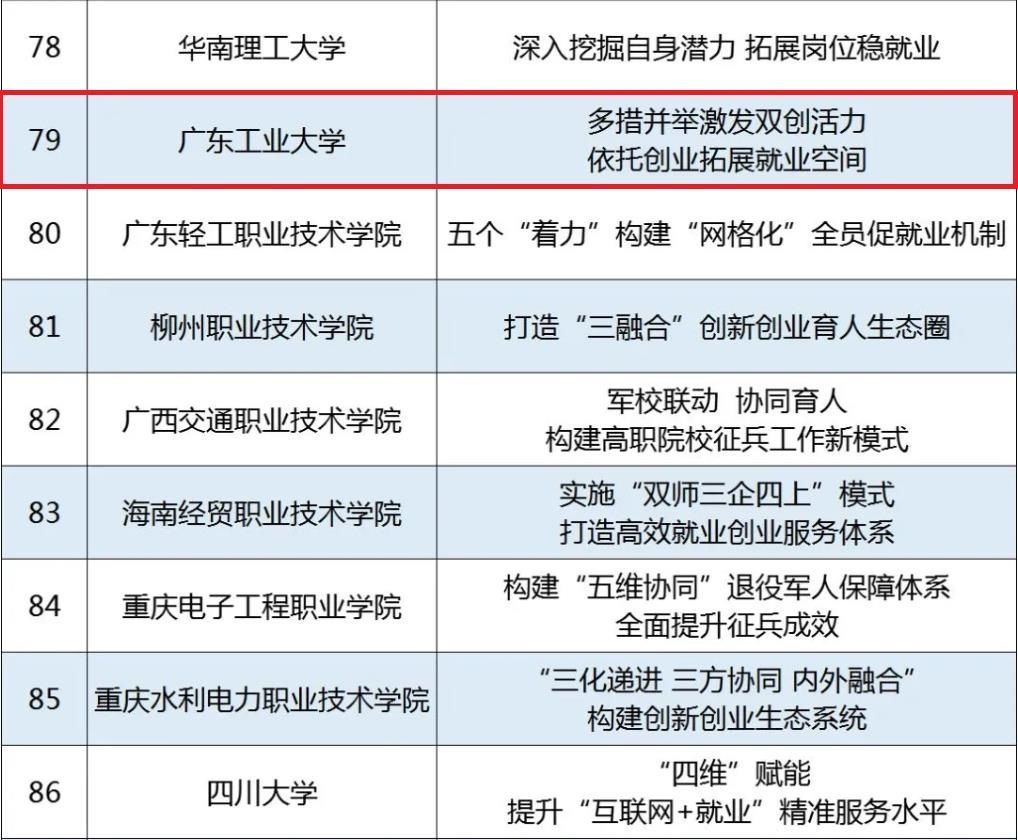 就业创业|广工作为省内唯一省属本科院校入选教育部全国普通高校毕业生就业创业工作典型案例