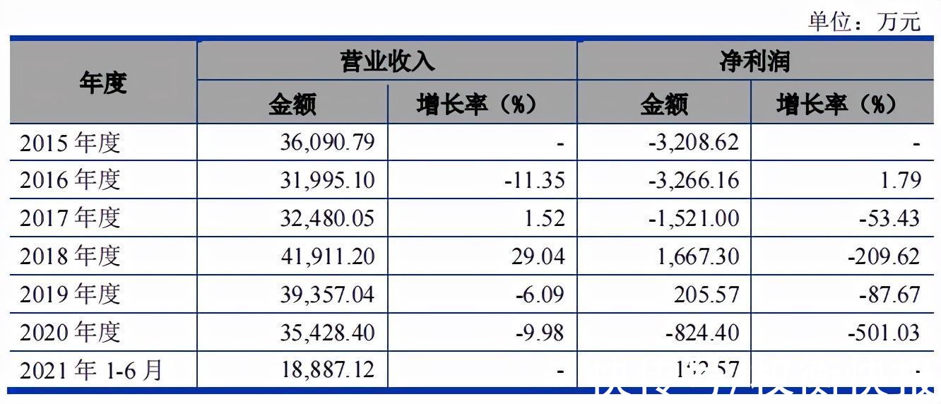 毛利率|东芯半导体毛利率低于同行，关联交易频繁，应收账款和存货高企