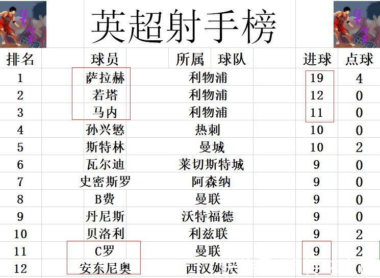 克雷斯维尔|英超最新积分战报 黑马4轮不败 超过阿森纳升至第5 差曼联2分