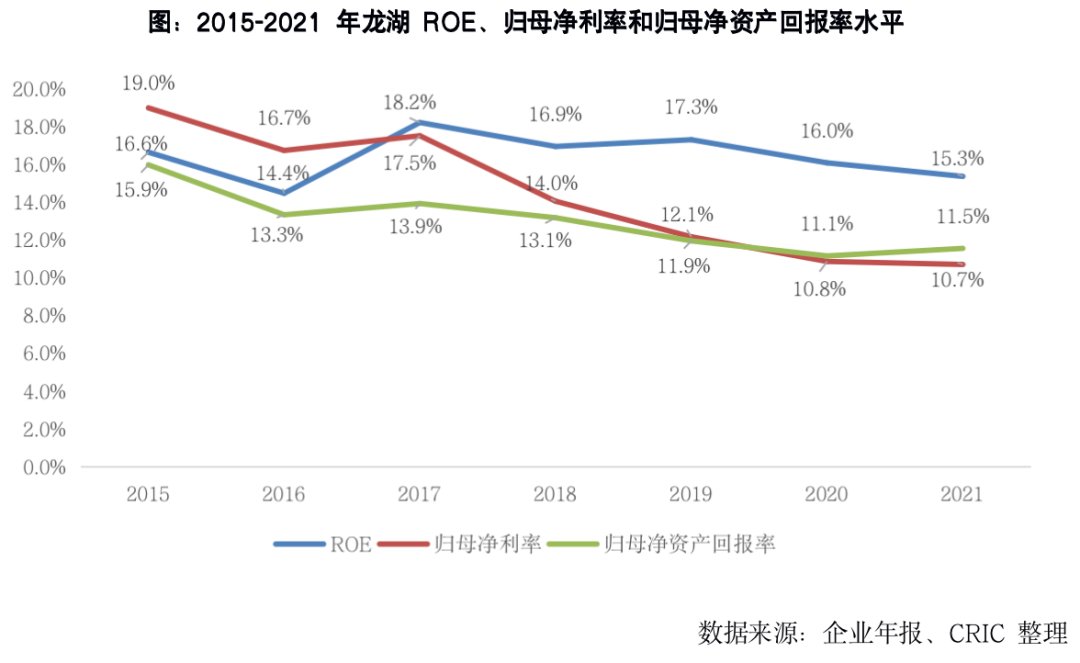 龙湖打造穿越周期能力探究|专题 | 企业