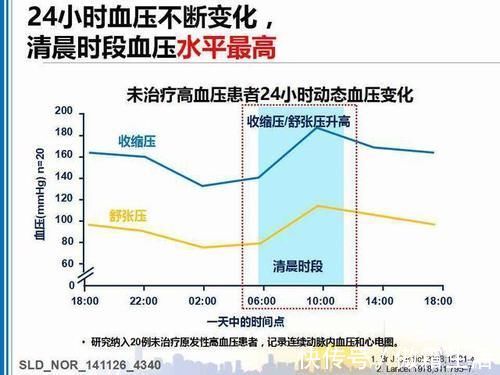 继发性高血压|刚起床血压140，过一会再测量就120，这是高血压吗？要吃药吗？