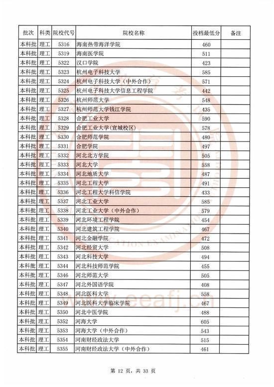 2020福建本科院校录取投档线汇总！2021高考志愿填报参考