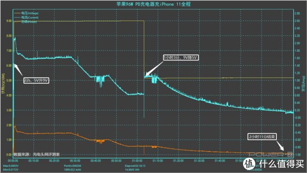 xr|iPhone 11依旧真香，详细数据来看其在快充上的表现