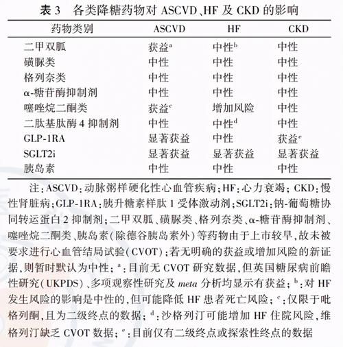  用对|9类降糖药，只有3类具有明显的心血管、肾脏保护作用，您用对了吗？