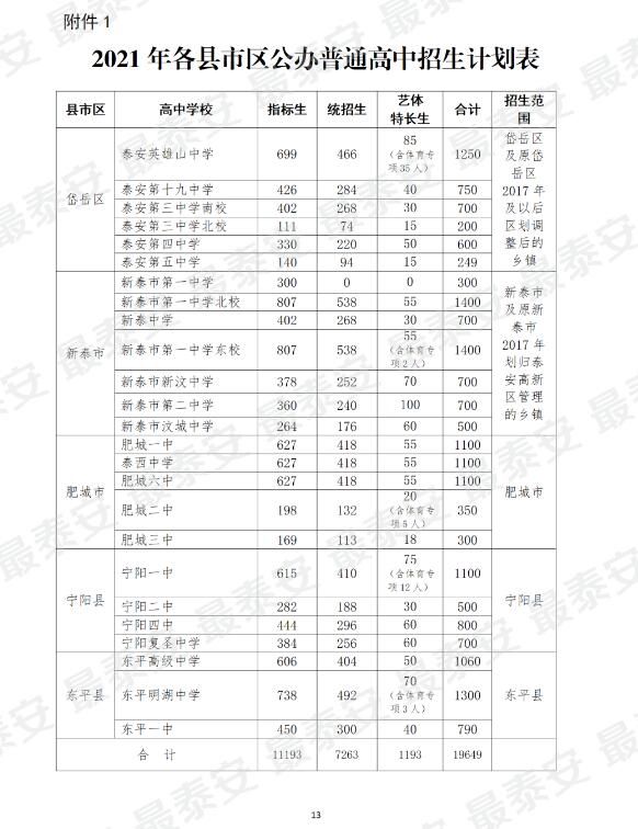 普通高中|重磅！2021年泰安中考招生政策發布！附各公辦、民辦高中招生計劃表