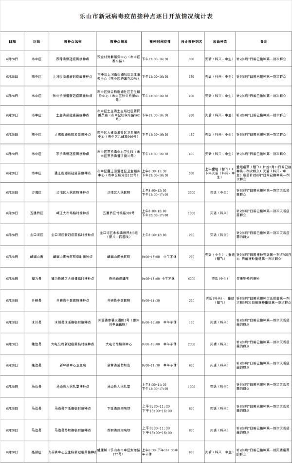 疫情|6月28日乐山新冠疫苗接种官方发布（含重要通知！）