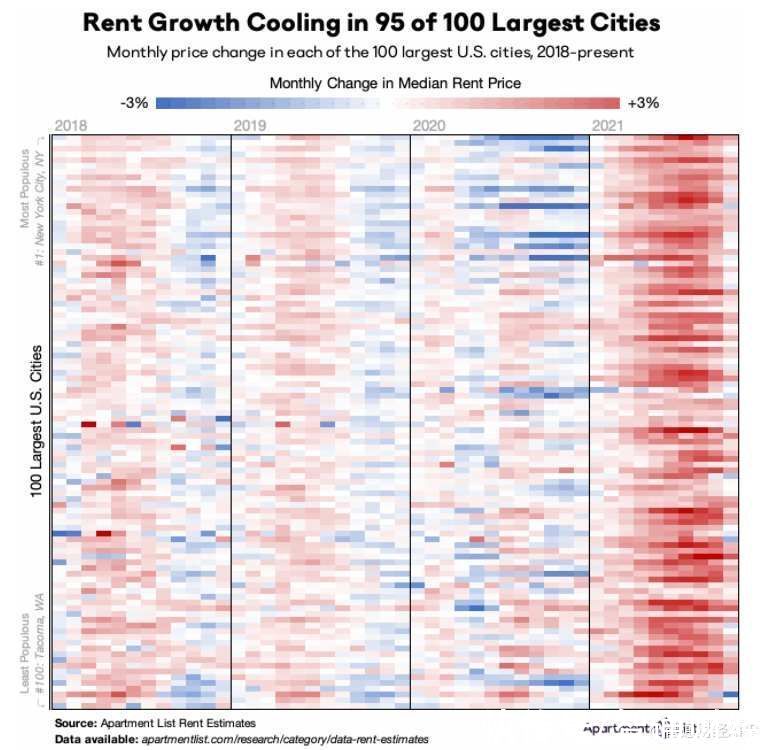 房租|Zillow(Z.US)爆雷非偶然，美国10月房租增速降至2月以来最低
