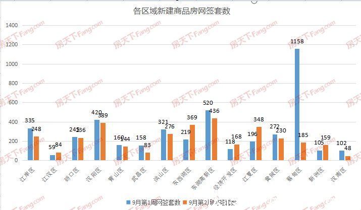 蔡甸|周成交|上周新房成交4388套,环比下降22%,蔡甸成交减少近千套