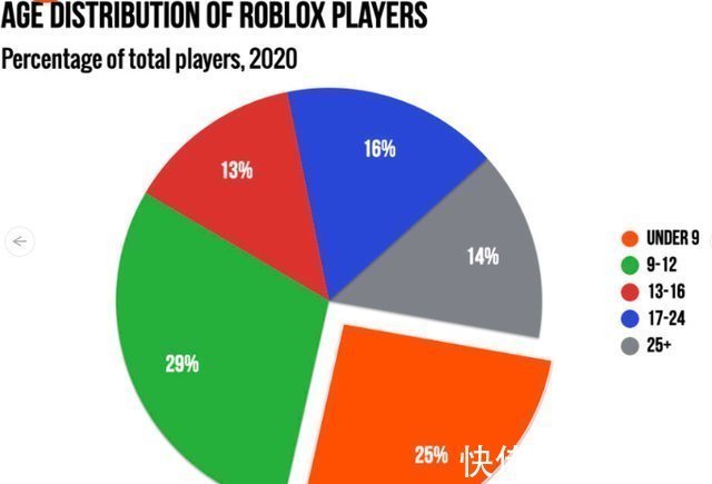 ro|看完这几组数据，你或许就能看懂Roblox为什么受热捧了