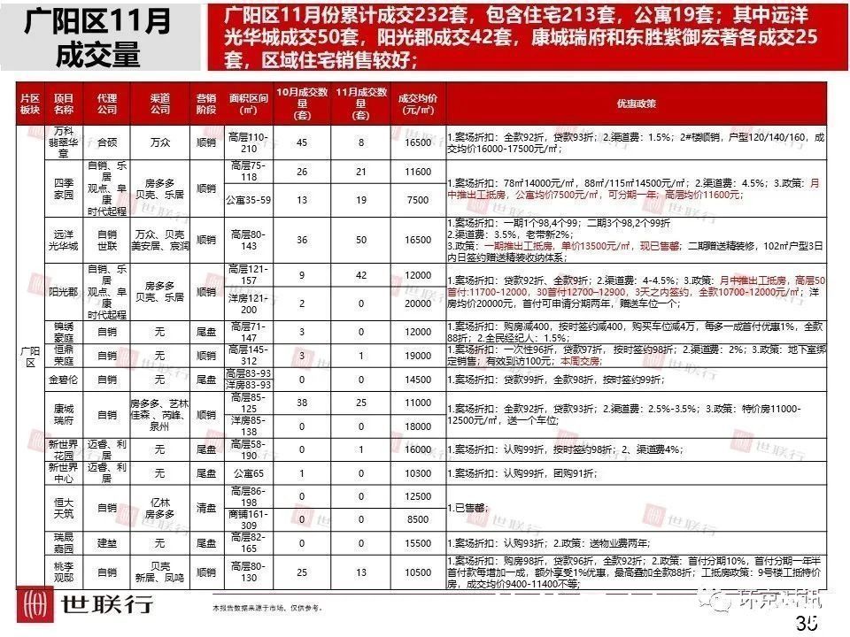 成交量|11月廊坊各区新房成交量及房价数据出炉,市区成交量环比下降36%