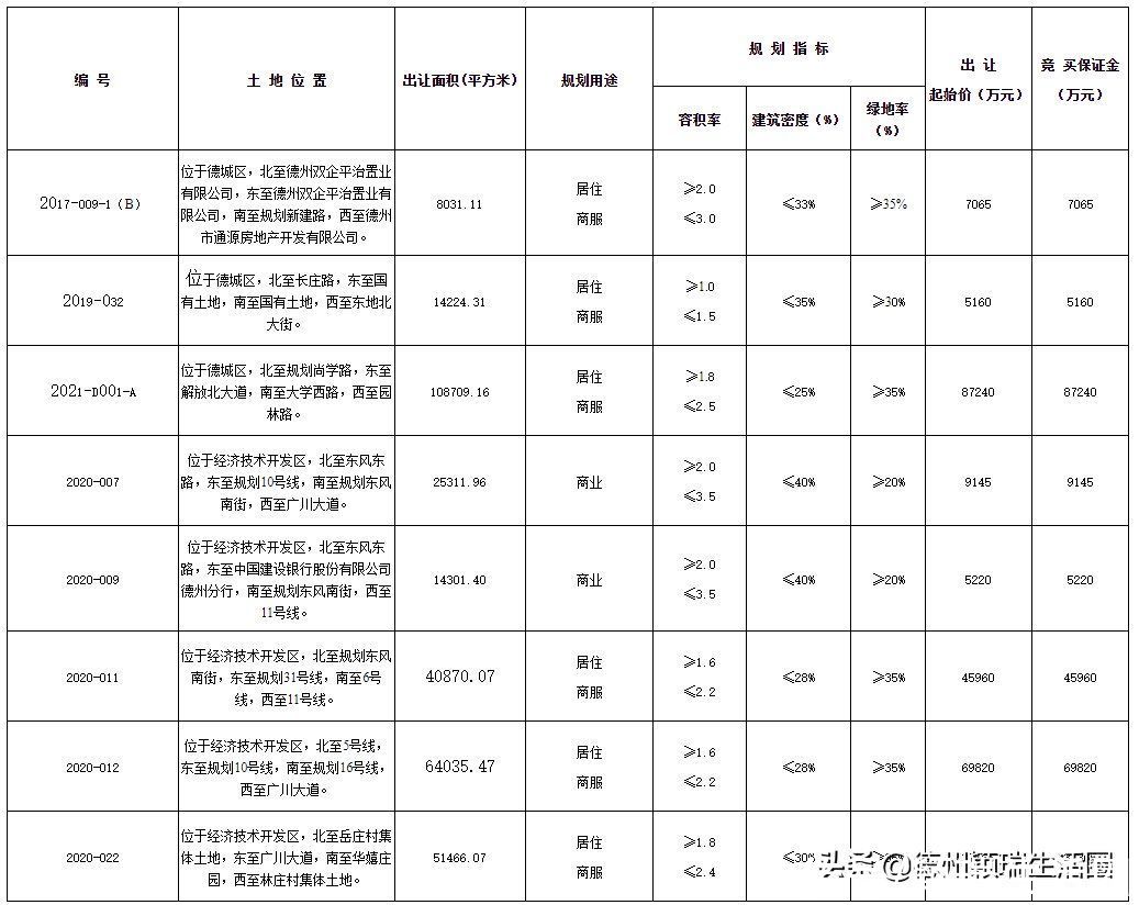 运河|德州东部运河、经开两区9宗土地出让，共计576亩，1.4亿元